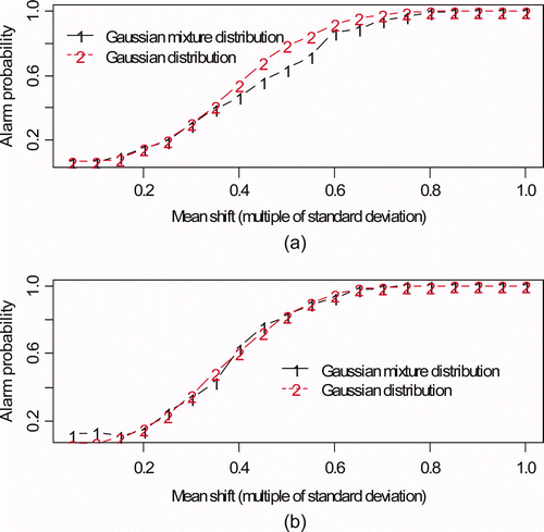 Figure 7. Alarm probability versus mean shift. The mean shift persisted for 30 wait modes and was constant in magnitude ranging from 0.05 to 1 times the volume change standard deviation and the mass change standard deviation. (a) Input accountability tank. (b) Buffer tank.