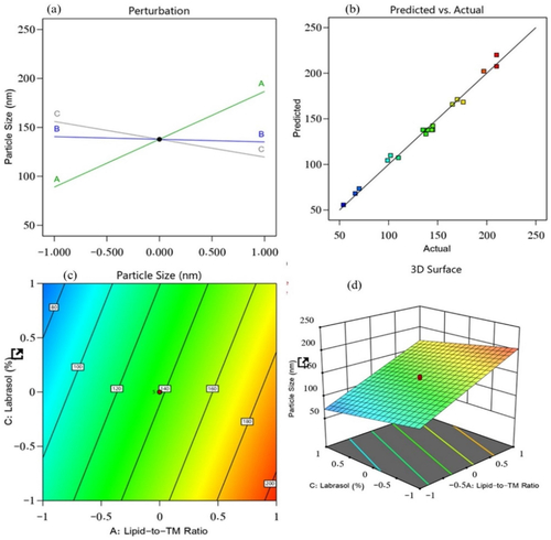 Figure 1. Effect of independent variables on the particle size of prepared NLCs: (a) main effect plot, (b) relationship between the actual and predicted R2 values, (c) contour plot, and (d) 3D surface plot.