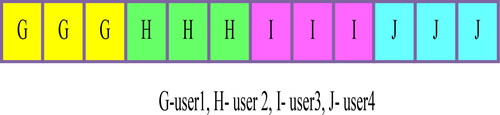 Figure 6. Localized subcarrier mapping.