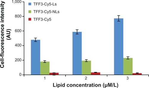 Figure 4 Binding ability of TFF3-Cy5, TFF3-Cy5-Ls, and TFF3-Cy5-NLs with monocytes.Abbreviations: TFF3-Cy5-Ls, trefoil factor 3-cyanine 5-loaded negatively charged liposomes; TFF3-Cy5-NLs, TFF3-Cy5-loaded neutrally charged liposomes; TFF3-Cy5, TFF3-conjugated cyanine 5.