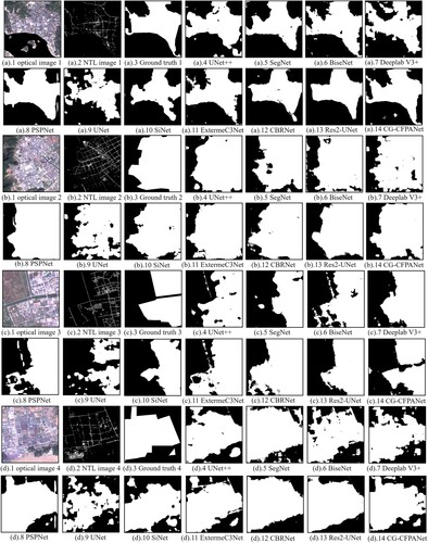 Figure 8. Visual results of the built-up area extraction, where (*). 1 indicates the optical remote sensing image patches used for testing; (*). 2 indicates is the NLT image patches used for testing; (*). 3 is the ground truth images; (*). 4 is the results determined by UNet++; (*). 5 is the results determined by SegNet; (*). 6 is the results determined by BiseNet; (*). 7 is the results determined by Deeplab V3+; (*). 8 is the results determined by PSPNet; (*). 9 is the results determined finding by UNet; (*). 10 is the results determined by SiNet; (*). 11 is the results determined by ExtermeC3Net; (*). 12 is the results determined by CBRNet; (*). 13 is the results determined by Res2-UNet; (*). 14 is the results determined by CG-CFPAN.