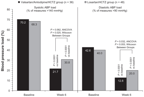Figure 4 Mean ambulatory blood pressure (ABP) load at baseline and at week 6. Systolic ABP load and diastolic ABP load were defined as the percentage of readings (during the 24-hour ABP monitoring) that were >140 mmHg and >90 mmHg, respectively.