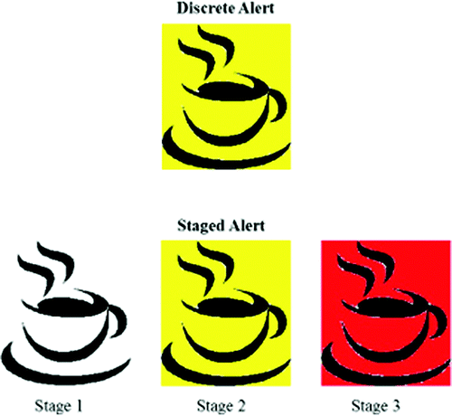 Figure 1. Visual component of countermeasures for the discrete (top) and staged (bottom) alerts.