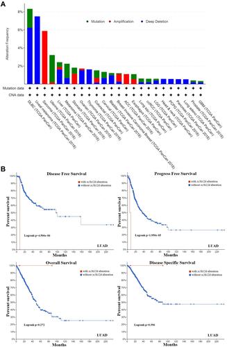 Figure 4 Gene alteration of zc3h12d in LUAD. (A) The alteration frequency of zc3h12d in different cancer types in the TCGA database. (B) K-M survival curves between zc3h12d altered group and unaltered group by cBioportal.