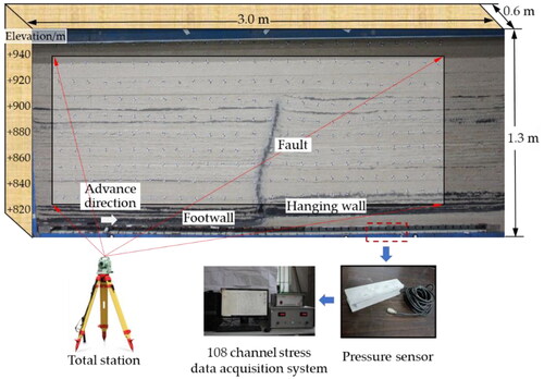 Figure 2. Physical similarity simulation experimental model and monitoring equipment.