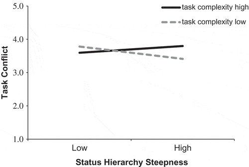 Figure 3. Interactive relationship of status hierarchy steepness and task complexity with task conflict.