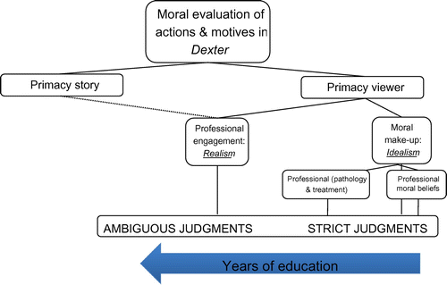 Figure 3. Routes of coming to moral judgments on actions and motivations of characters in Dexter by (developmental) psychology students.