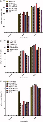 Figure 6. MTT-based anti-proliferative activity of different CPPs-EPR (a), CPPs-E4-EPR (b) and CPPs-E8-EPR (c) in comparison with free drug (EPR) at various concentrations (1, 5, 10 and 25 µM) after 48 h incubation in MCF-7 cells at 37° C. Data represent Mean ± SD for six replicates.