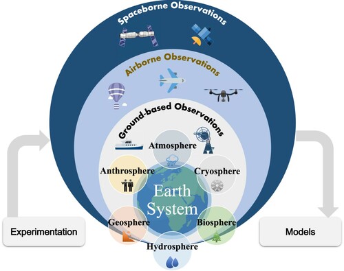Figure 1. Conceptual diagram of remote sensing experimentation and Earth system science. Remote sensing experimental research includes spaceborne observations from satellites and space stations; airborne observations from balloons, aircraft, and drones; and ground-based observations from shipborne and land-based instruments.