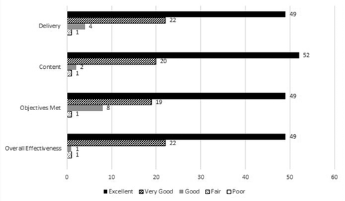 Figure 2. Evaluations from invited presentations (2014–2016). Evaluations were obtained from presenting the program in Arizona, Nebraska and Virginia. Frequency of responses is included for each item on the evaluation