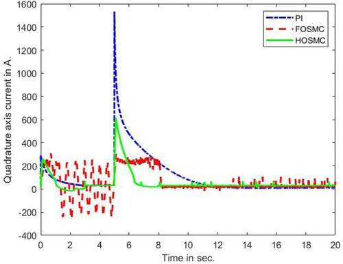 Figure 5. Quadrature axis current iq comparisons.