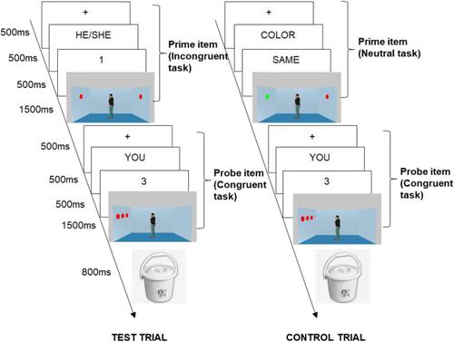 Figure 3 Example of prime–probe sequences in control and test trials.