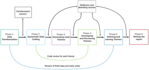Figure 2. The study's thematic analysis plan. Adapted from the 6-phase approach to thematic analysis Braun & Clarke [Citation42,Citation43].