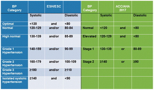 Figure 1. Comparison of blood pressure categories according to the ESH/ESC 2013 guidelines and the ACC/AHA 2017 recommendations.