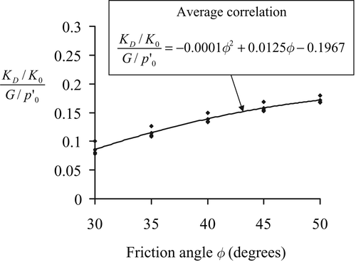 Figure 31. Normalized correlation for deriving the friction angle.