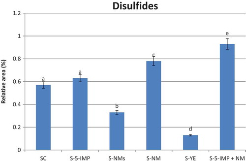 Figure 2. Total disulfide-containing compounds in headspace of investigated samples.