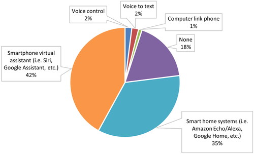 Figure 7. Hands-free technology used to help smartphone access n = 68 (multiple selection).