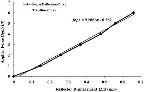 Figure 7. Graph showing the experimental identification results for obtaining the stiffness of the flexible structure of the force sensor. The slope of the curve represents the constant spring (stiffness) of the optical force sensor (9.20 N/mm).
