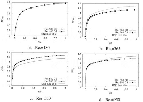 Figure 5. Mean velocity profiles for each Reynolds number. Mean velocity values are normalised with Ub. DNS data were obtained from Lee & Moser (Citation2015) and Kim et al. (Citation1987)