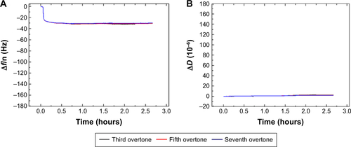 Figure S2 STV adsorption on Au-coated QCM-D sensors and subsequent binding of non-SBP displaying phage CB.Notes: (A and B) Show the Δf and ΔD responses, respectively.Abbreviations: STV, streptavidin; QCM-D, quartz crystal microbalance with dissipation monitoring; SBP, streptavidin-binding protein.