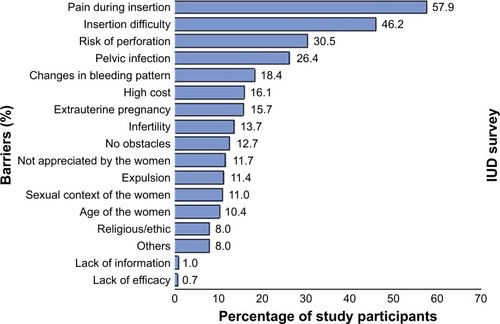 Figure 2 Main barriers to IUD use in nulliparous women according to study participants.