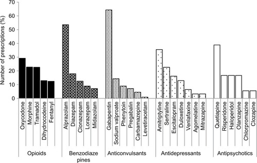 Figure 3 Number of prescriptions for each drug category.