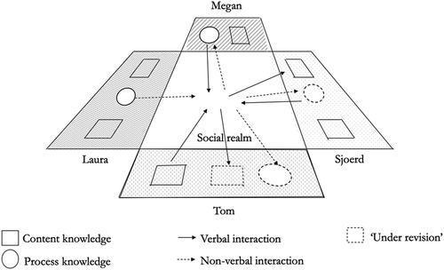 Figure 2. Map of social learning between actors in story, T2 of one moment of interaction.