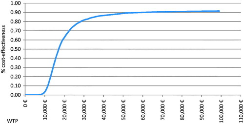 Figure 4. Acceptability curve.