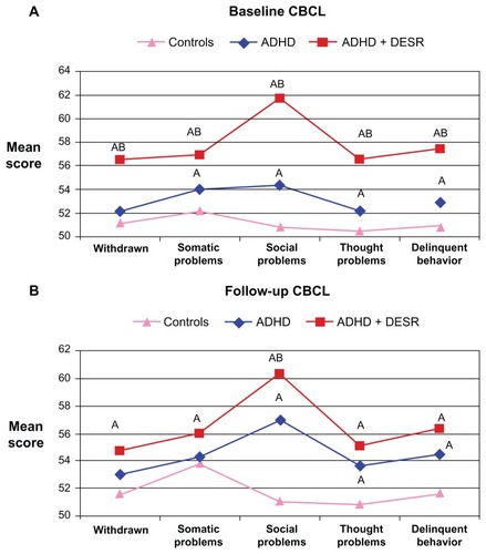 Figure 3 CBCL scales not used in deficient emotional self-regulation definition. (A) Baseline CBCL and (B) follow-up CBCL.