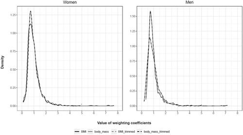 Figure 3. Density plots of the weighting coefficients ki, calculated within the algorithm. Comparison between different weighting parameters and configurations. Combination options: BMI = Stature + body mass index without trimmed weights (black solid line); body_mass = Stature + body mass without trimmed weights (grey solid line); BMI_trimmed = Stature + body mass index with trimmed weights (grey dashed line); body_mass_trimmed = Stature + body mass with trimmed weights (black dashed line).