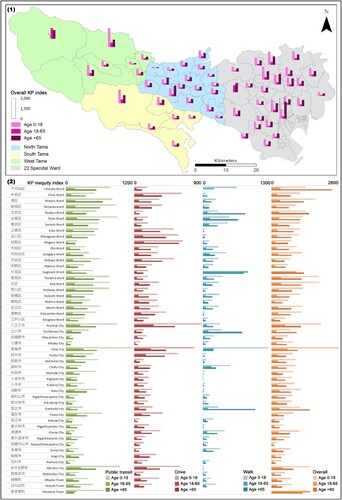 Figure 3. KP inequity index. (1) Overall KP inequity of healthcare for 52 administrative areas in Tokyo Metropolis (23 wards, 26 cities, and 3 towns) across three demographic groups (young, adult and elderly); (2) Separated KP inequity index of healthcare accessibility by public transit, driving and walking and across three demographic groups.Note: Hinohara Village was not visualised here due to no access to healthcare facilities. Statistical details are provided in the Supplementary Table S3–5.