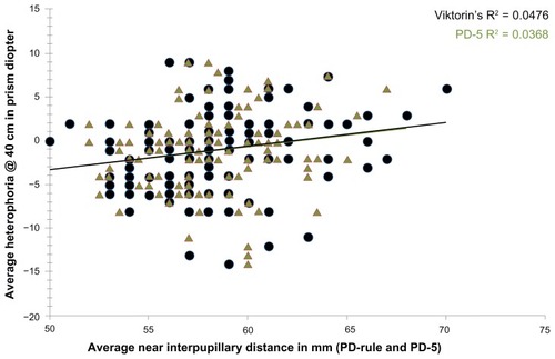 Figure 8 Amount of near heterophoria in prism diopters (pd) as a function of near Anatomical and Physiological Interpupillary distances (IPDs) as measured by the Viktorin’s and PD-5 pupillometer method, in millimeters.