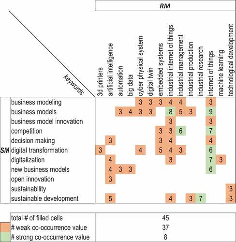 Figure 9. Matrix representing the connections identified between Strategy Model and Resource Model. The bottom part summarises the total number of filled cells for each component pair and the number of weak and strong co-occurrence values.