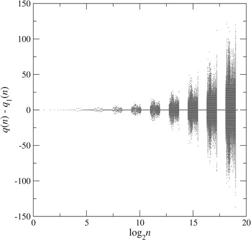 Figure 4. Plot of the difference of q(n)=Q(⌊n/2⌋) and q1(n)=Q(⌊n/2⌋+δ(n−16)). The idea is that q1(n) is a slightly perturbed version of q(n). The effect of the perturbation persists, at least until n=219.