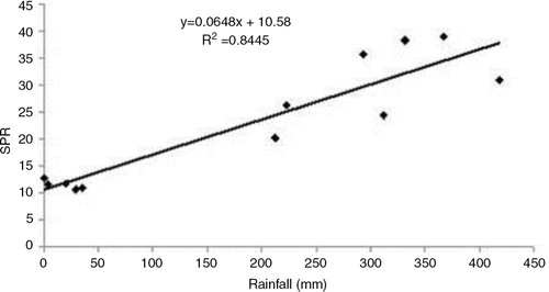 Fig. 2.  Relationship between malaria slide positivity rate (SPR) and monthly total rainfall (mm) in the study villages.