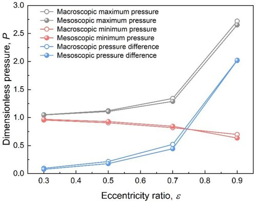 Figure 13. Variations of pressure under different eccentricity ratios.