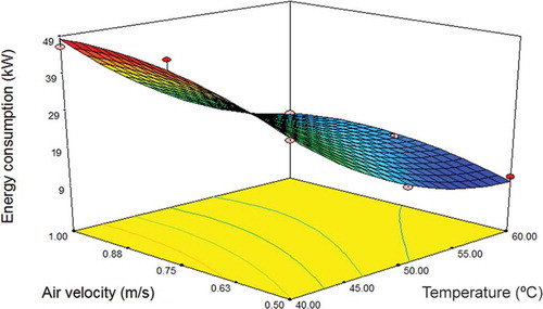 Figure 2. Response surface plot of the effects of drying conditions (air velocity and temperature) on the energy consumption during drying dried Echium amoenum petals.