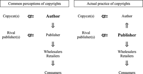 Figure 1. Devolution of copyrights