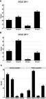 Figure 1 Distribution of subjects in GOLD groups. (A) GOLD 2011 classification. (B) GOLD 2017 classification. (C) GOLD 2017 classification, separated by sampling source (250 subjects from general population and 662 from a patient population).