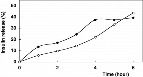 Figure 2. Release profile of insulin from chitosan-alginate-glutaraldehyde beads. Beads were incubated in 20 ml release medium (•); artificial gastric fluid, pH 1.2, (◯); artificial intestinal fluid, pH 7.5 on a shaker (100 rpm) at 37°C.