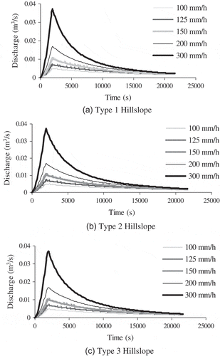 Fig. 6 (a)–(c) Subsurface flow hydrographs through soil macropores.