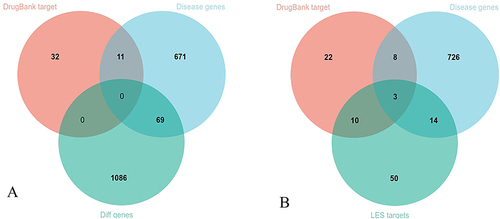 Figure 1 Overlapping of different gene sets. (A) Overlapping of disease-related genes in DisGeNET (Disease genes), DEGs in GEO dataset (Diff genes), AD drug target genes in DrugBank database (DrugBank targets). (B) Overlapping of disease-related genes in DisGeNET- DRUG target genes in DrugBank database, and LES target genes (LES targets).