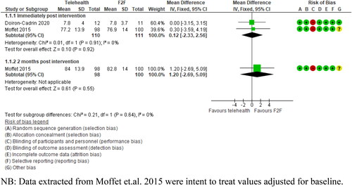 Figure 3. Forest plot comparing telehealth vs. face-to-face therapy on pain outcomes using the WOMAC for musculoskeletal conditions.