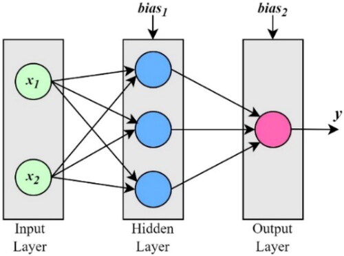 Figure 5. NN architecture.