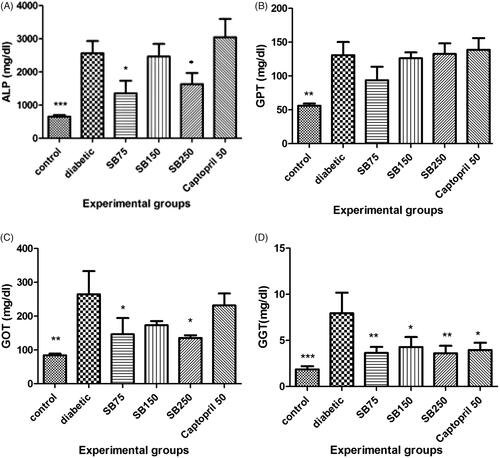 Figure 6. Comparison of alkaline phosphatase (A), alanine aminotransferase (B), aspartate aminotransferase (C) and gamma glutamyltransferase (D) between the studied groups (SB: Satureja bachtiarica). *Show significant difference compared to the diabetic group (***p < 0.001, **< 0.01 and *< 0.05).