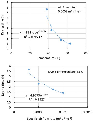 Figure 13. The relationship between grain drying time and drying air temperature at a specific air flowrate of 0.0008 m3 s−1 kg−1 (top); the relationship between grain drying time and drying air specific flowrate at a temperature of 53 °C (bottom).