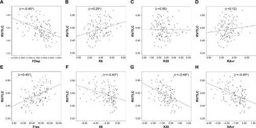 Figure 3 Correlation between RV/TLC ratio and various FOT parameters.Notes: (A) FDep, (B) R6, (C) R20, (D) RAvr, (E) Fres, (F) X6, (G) X20, and (H) XAvr. *P<0.05.Abbreviations: FDep, frequency dependence; FOT, forced oscillation technique; Fres, resonance frequency; R6, resistance at 6 Hz; R20, resistance at 20 Hz; RAvr, average resistance; RV, residual volume; TLC, total lung capacity; X6, reactance at 6 Hz; X20, reactance at 20 Hz; XAvr, average reactance.