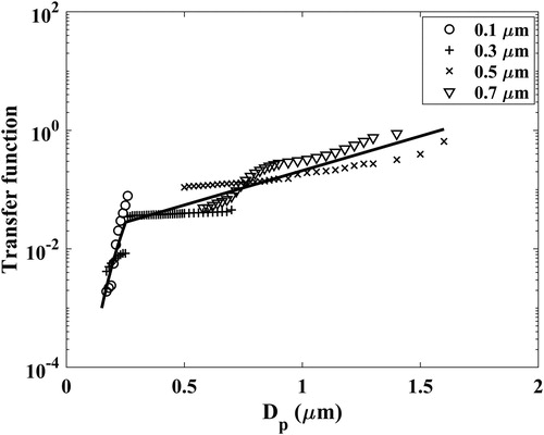 Figure 4. Calculated sensor transfer function at channel >0.3 µm using the method described in Section 2. The experimental data of ammonium sulfate particles of sizes 0.1, 0.3, 0.5, and 0.7 µm are used for the calculation.