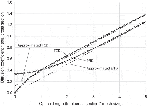 Figure 3. Approximated DTCD and DEffD (τ=Σth versus DΣt).