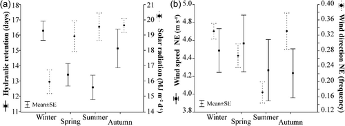 Fig. 5 Seasonal variation in: (a) hydraulic retention time and cumulative solar radiation; and (b) speed and direction components of wind in the northeast quadrant (where reservoir fetch is greatest), in the Ponte de Pedra Reservoir (2005–2011).